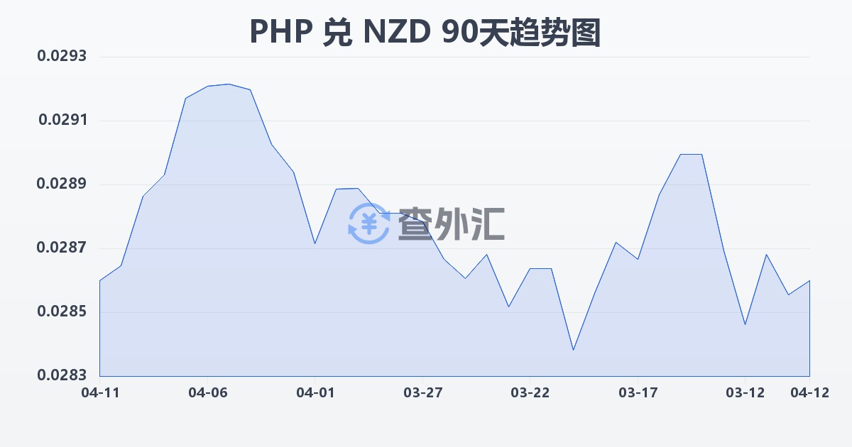 菲律宾比索兑新西兰元(PHP/NZD)近90天汇率走势图