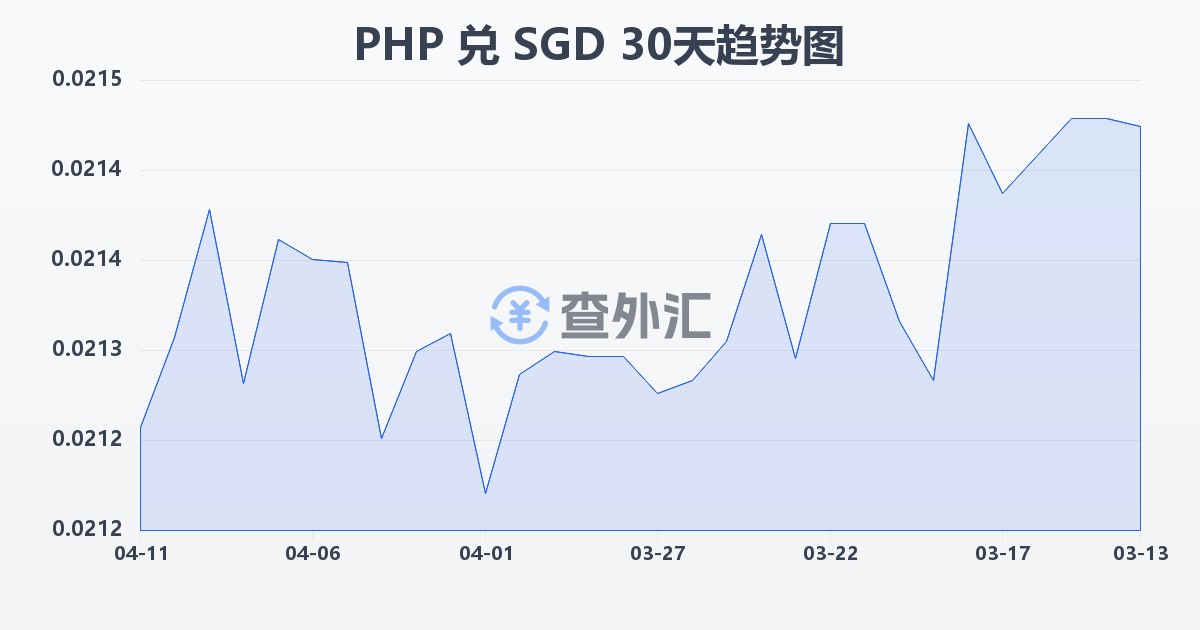 菲律宾比索兑新加坡元(PHP/SGD)近30天汇率走势图