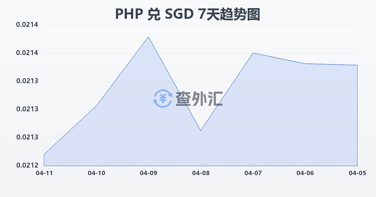 菲律宾比索兑新加坡元(PHP/SGD)近7天汇率走势图