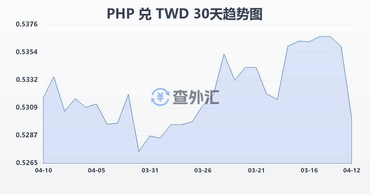 菲律宾比索兑新台币(PHP/TWD)近30天汇率走势图