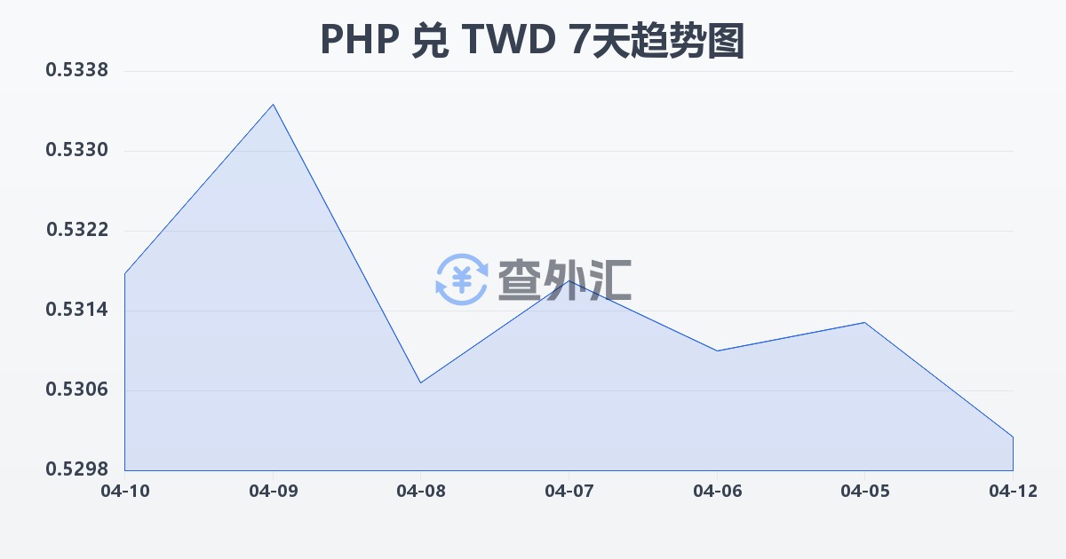 菲律宾比索兑新台币(PHP/TWD)近7天汇率走势图