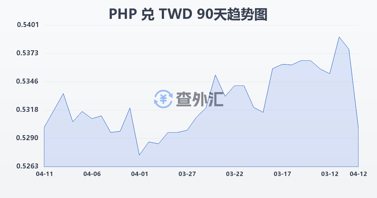 菲律宾比索兑新台币(PHP/TWD)近90天汇率走势图