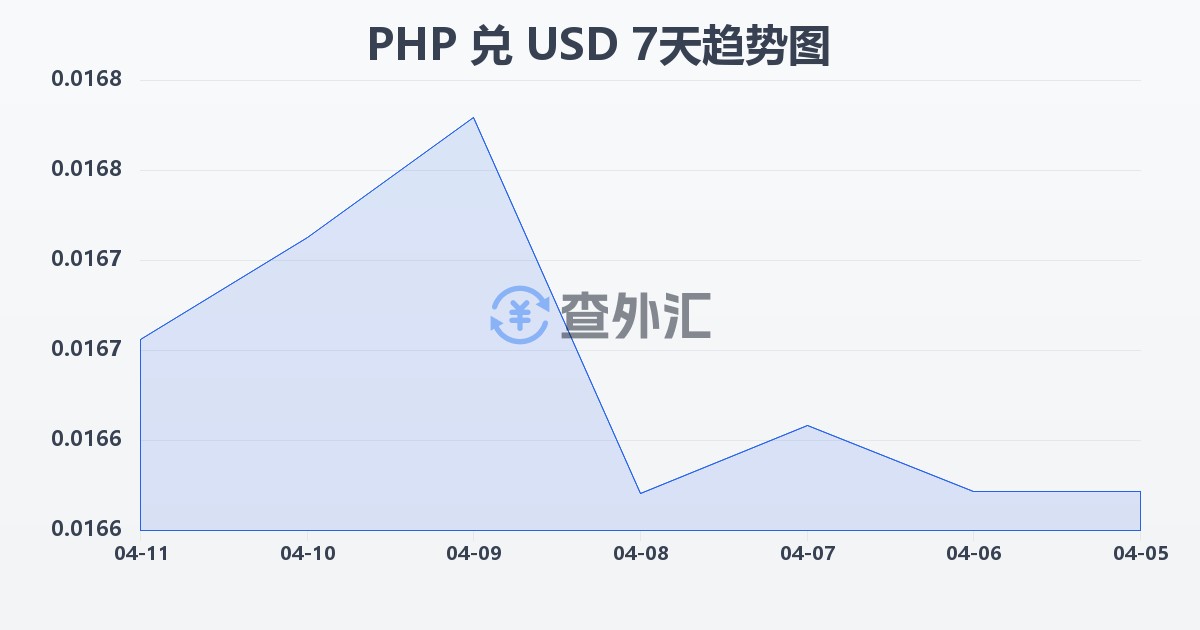 菲律宾比索兑美元(PHP/USD)近7天汇率走势图