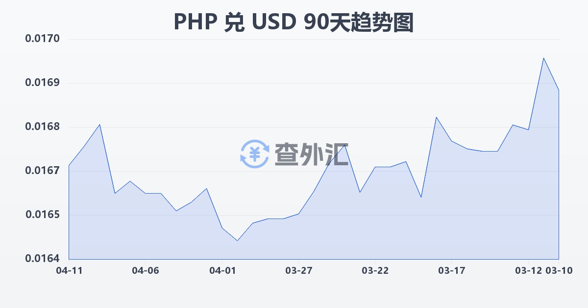 菲律宾比索兑美元(PHP/USD)近90天汇率走势图