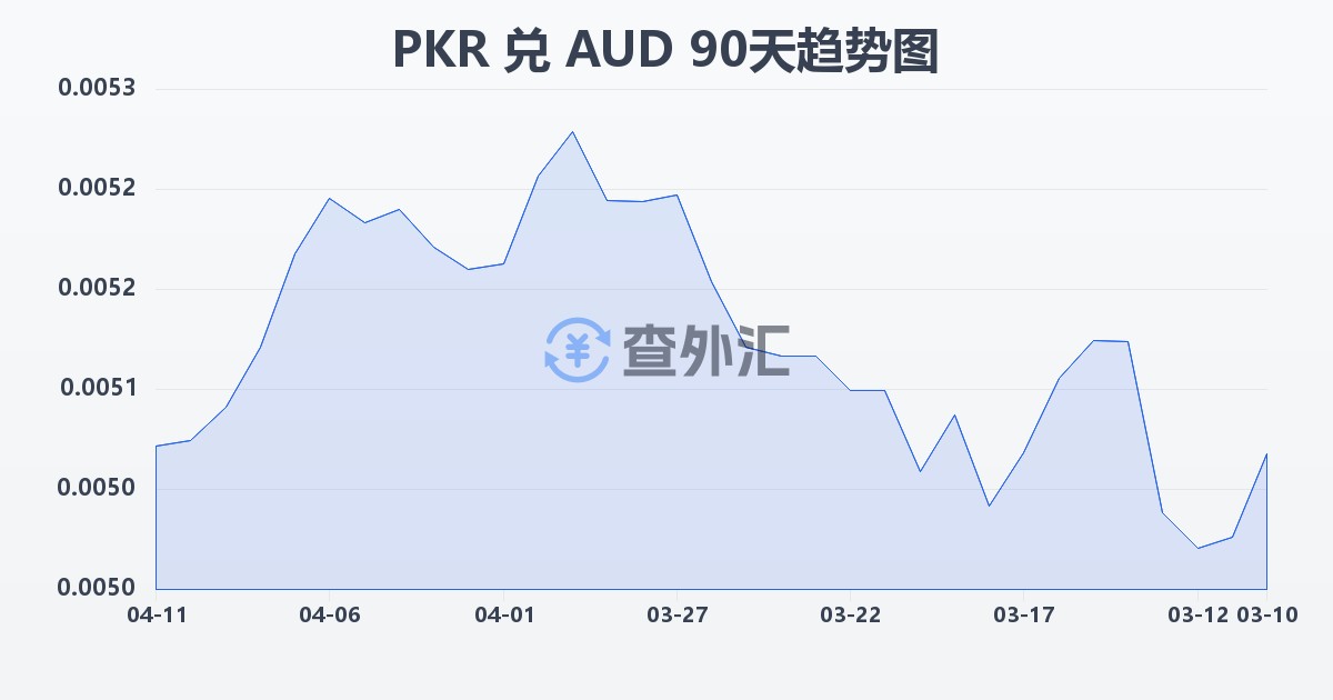 巴基斯坦卢比兑澳大利亚元(PKR/AUD)近90天汇率走势图