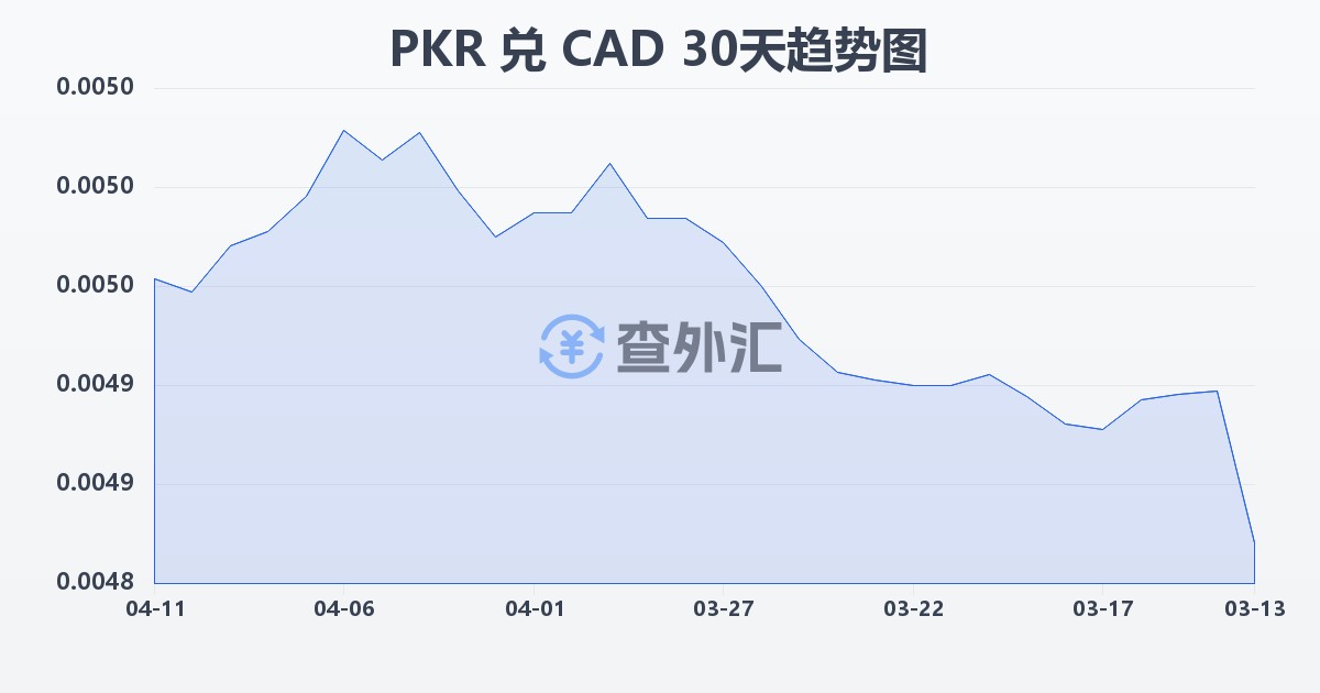 巴基斯坦卢比兑加拿大元(PKR/CAD)近30天汇率走势图