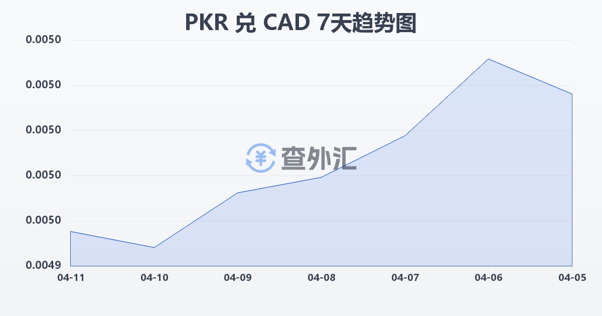 巴基斯坦卢比兑加拿大元(PKR/CAD)近7天汇率走势图