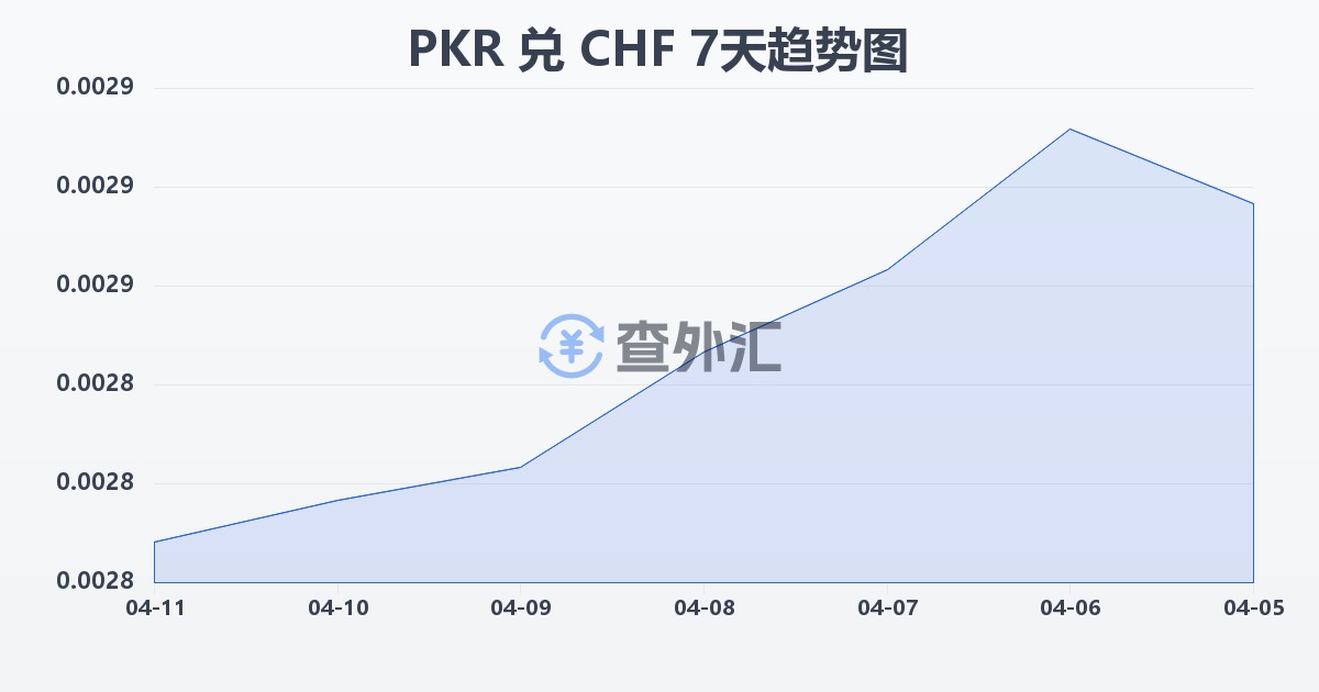 巴基斯坦卢比兑瑞士法郎(PKR/CHF)近7天汇率走势图