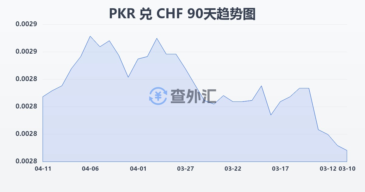 巴基斯坦卢比兑瑞士法郎(PKR/CHF)近90天汇率走势图