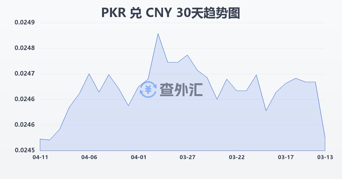 巴基斯坦卢比兑人民币(PKR/CNY)近30天汇率走势图
