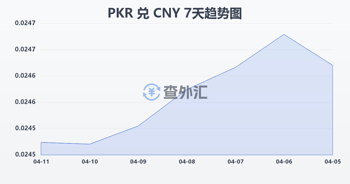 巴基斯坦卢比兑人民币(PKR/CNY)近7天汇率走势图