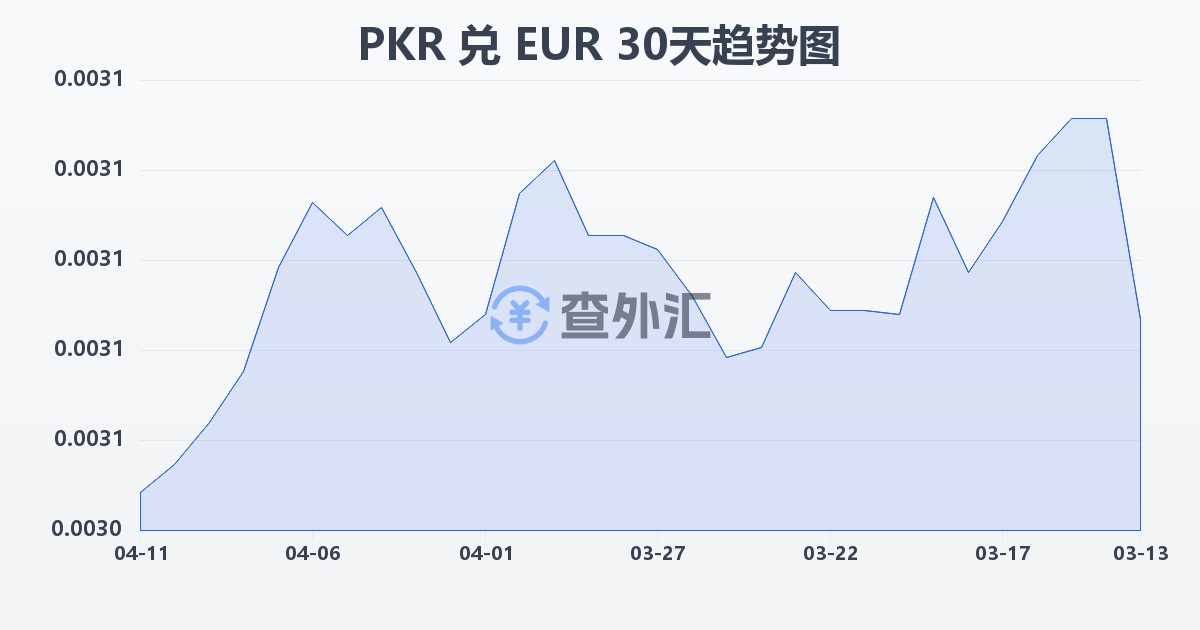 巴基斯坦卢比兑欧元(PKR/EUR)近30天汇率走势图