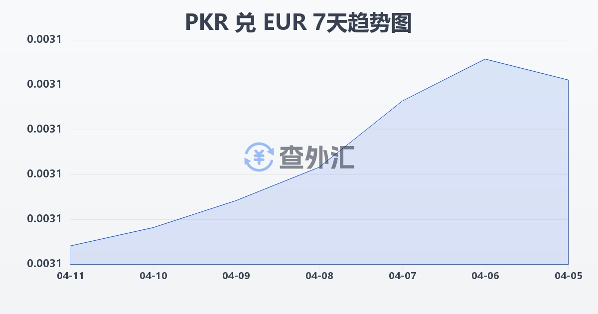 巴基斯坦卢比兑欧元(PKR/EUR)近7天汇率走势图