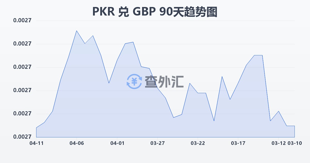 巴基斯坦卢比兑英镑(PKR/GBP)近90天汇率走势图