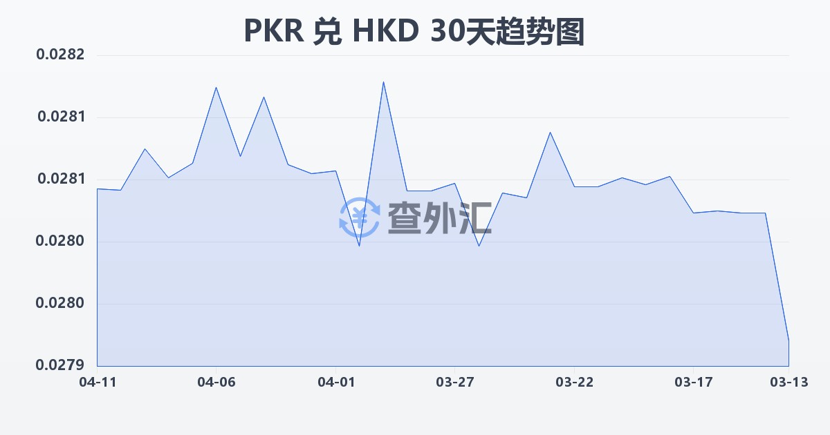 巴基斯坦卢比兑港币(PKR/HKD)近30天汇率走势图