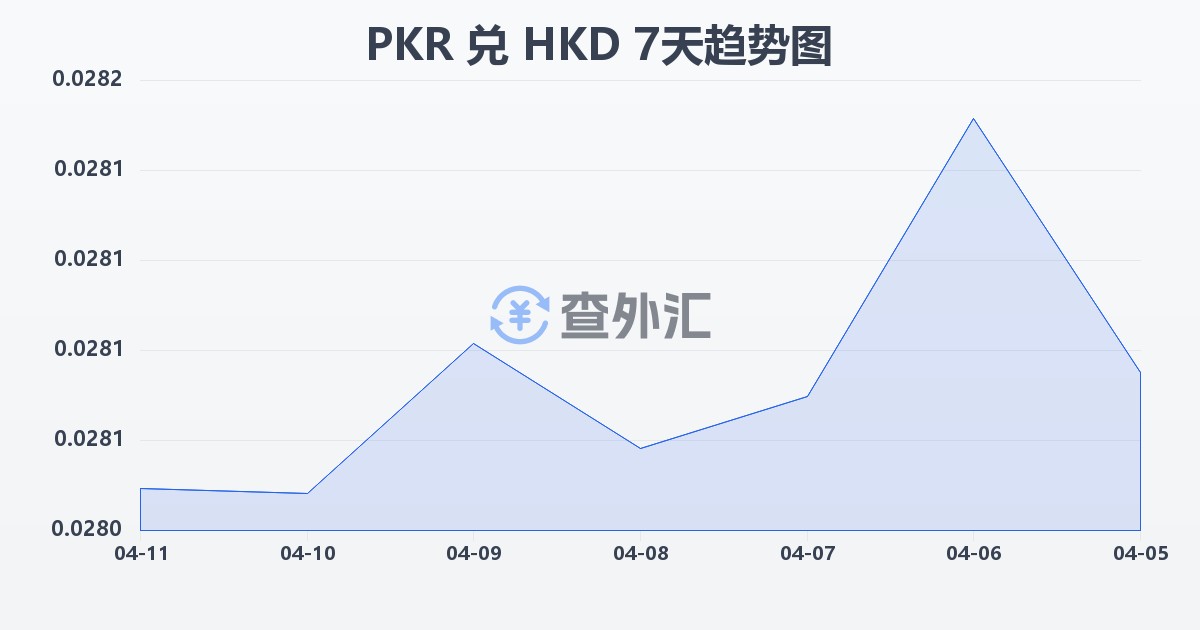 巴基斯坦卢比兑港币(PKR/HKD)近7天汇率走势图
