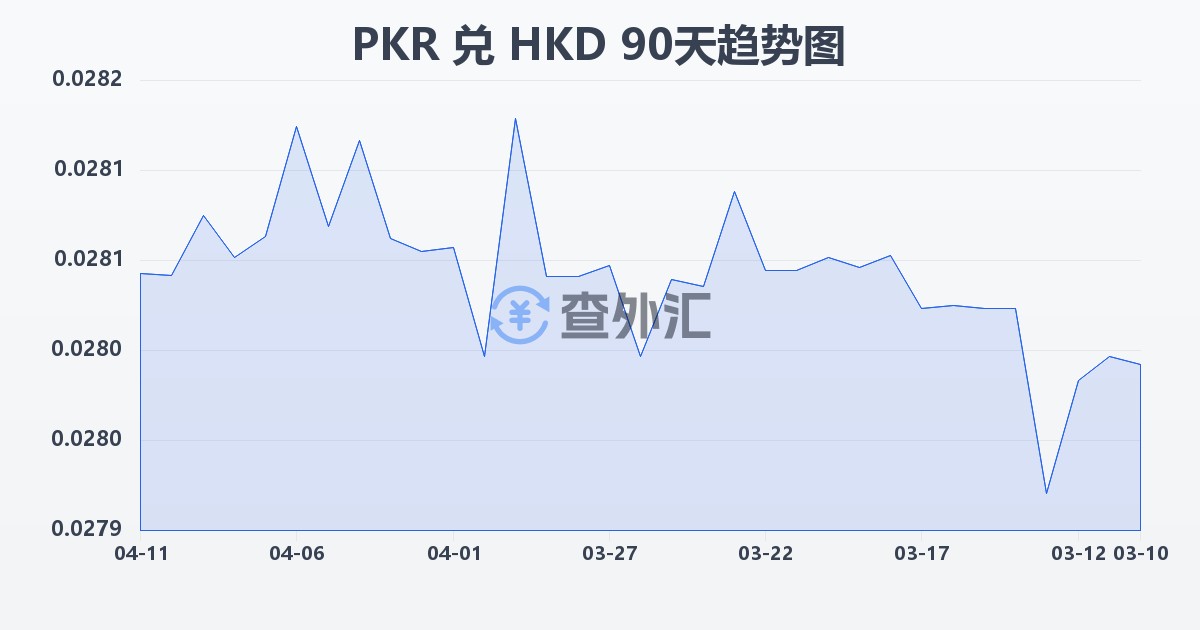 巴基斯坦卢比兑港币(PKR/HKD)近90天汇率走势图