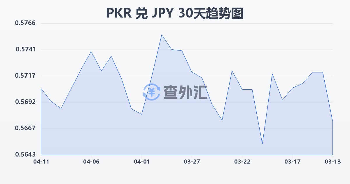 巴基斯坦卢比兑日元(PKR/JPY)近30天汇率走势图
