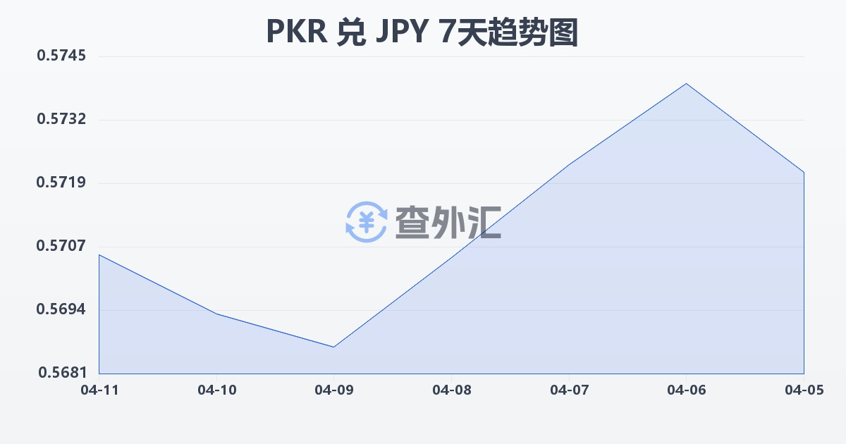 巴基斯坦卢比兑日元(PKR/JPY)近7天汇率走势图