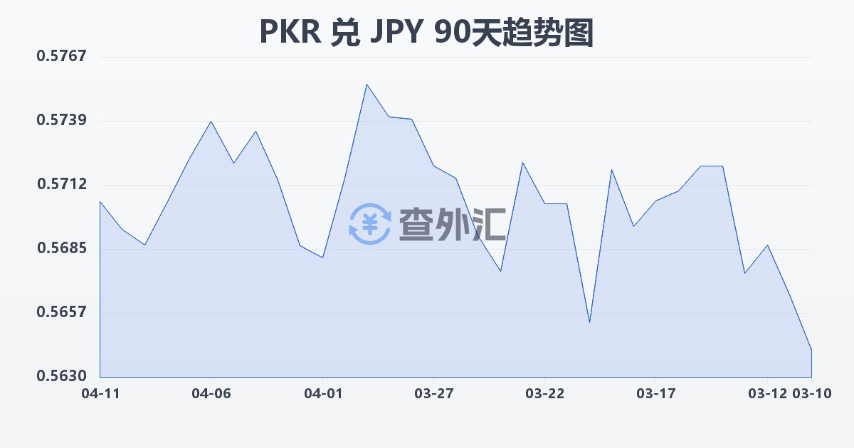 巴基斯坦卢比兑日元(PKR/JPY)近90天汇率走势图