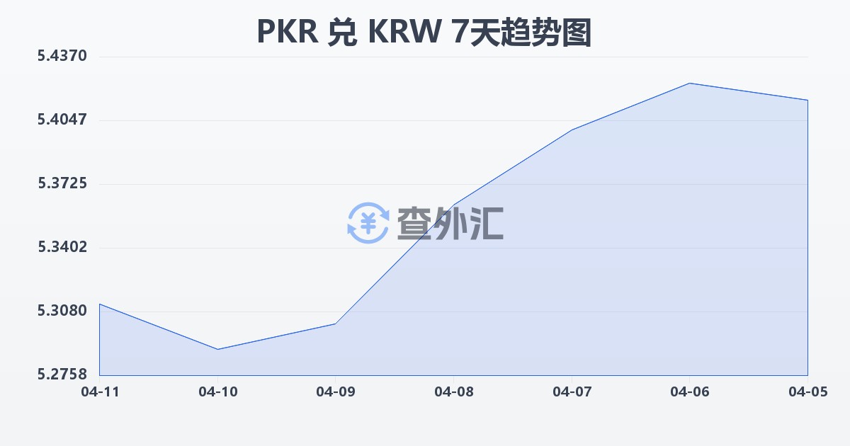 巴基斯坦卢比兑韩元(PKR/KRW)近7天汇率走势图