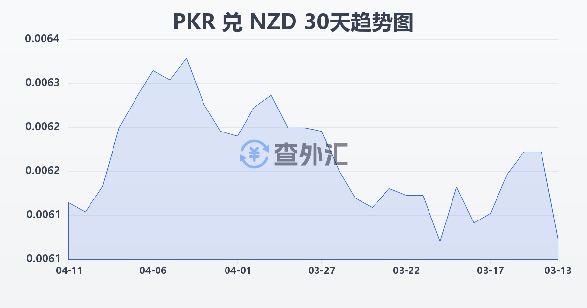 巴基斯坦卢比兑新西兰元(PKR/NZD)近30天汇率走势图