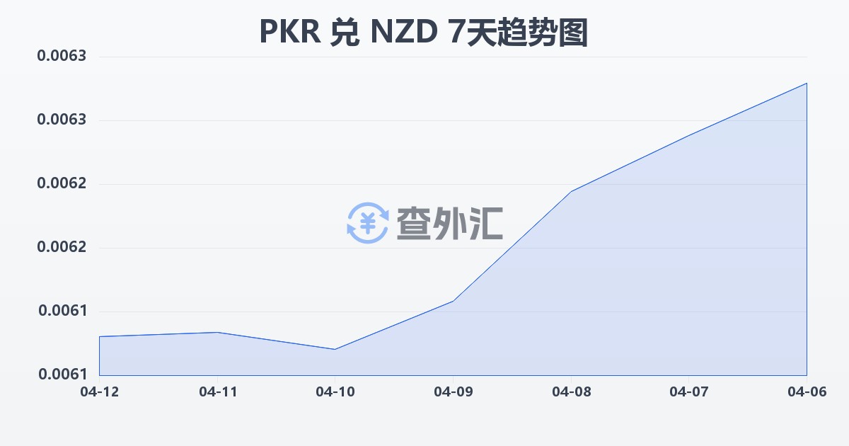 巴基斯坦卢比兑新西兰元(PKR/NZD)近7天汇率走势图