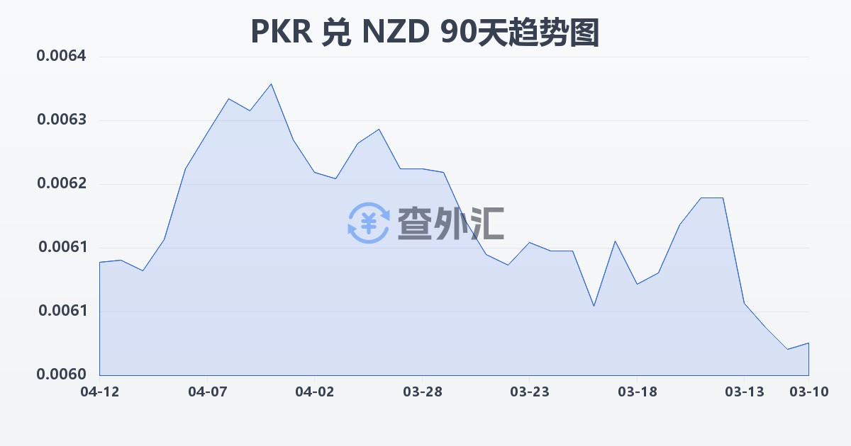 巴基斯坦卢比兑新西兰元(PKR/NZD)近90天汇率走势图