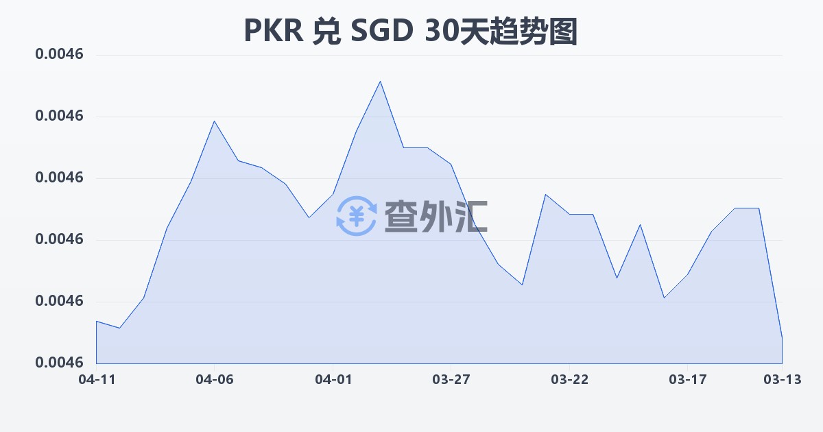巴基斯坦卢比兑新加坡元(PKR/SGD)近30天汇率走势图