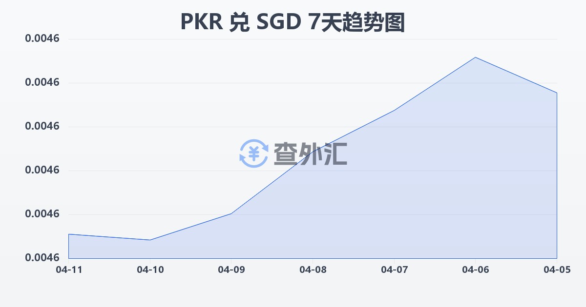 巴基斯坦卢比兑新加坡元(PKR/SGD)近7天汇率走势图