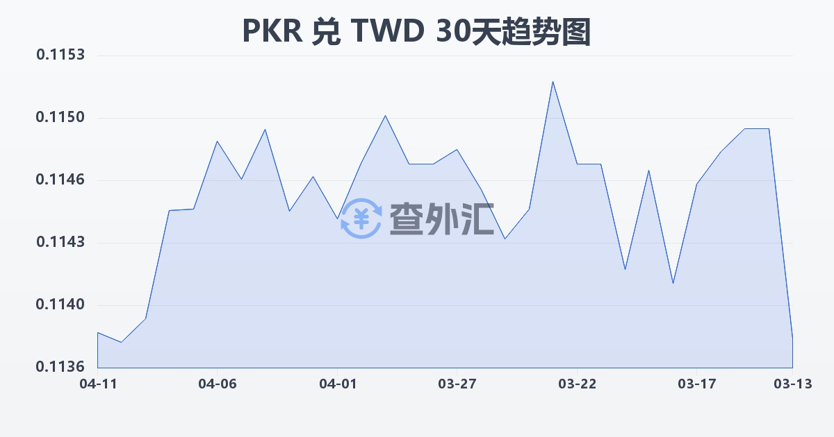 巴基斯坦卢比兑新台币(PKR/TWD)近30天汇率走势图
