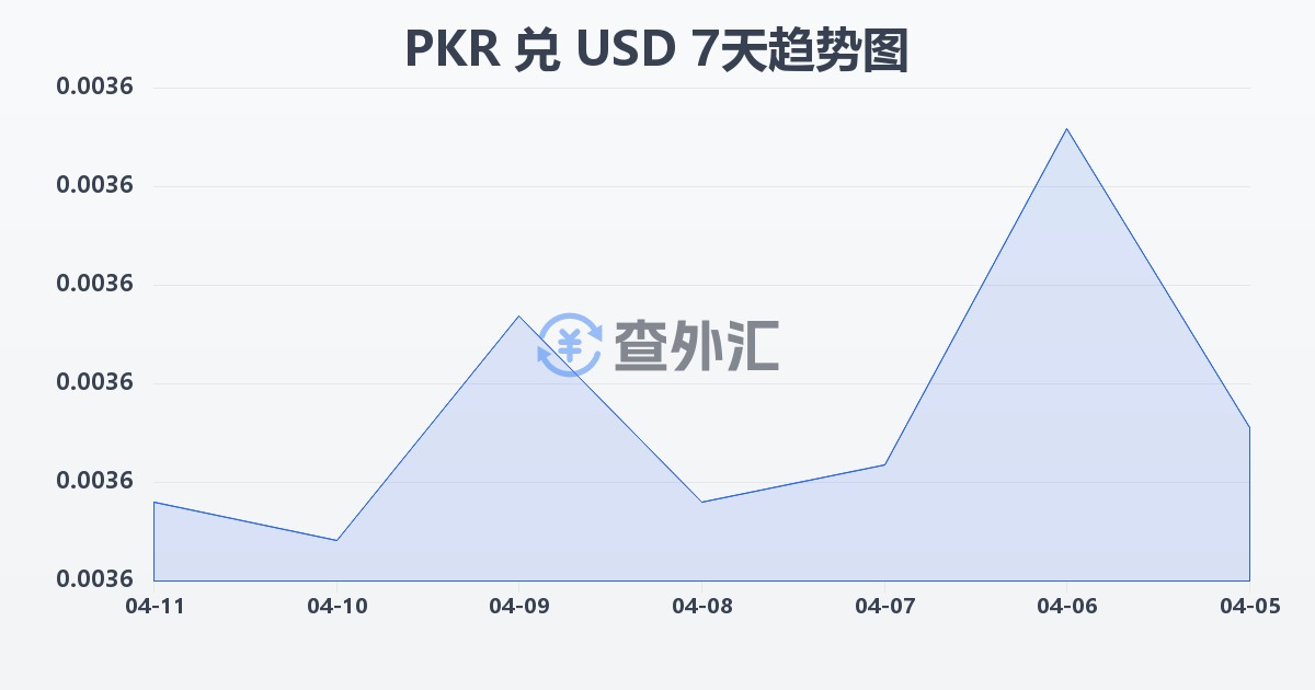 巴基斯坦卢比兑美元(PKR/USD)近7天汇率走势图
