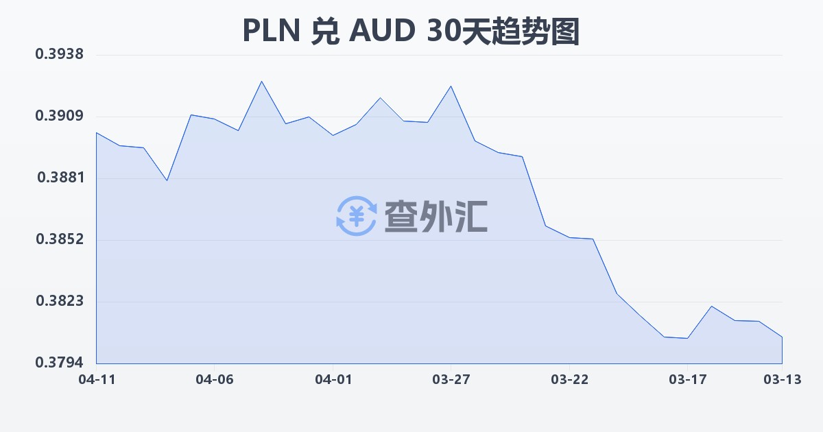 波兰兹罗提兑澳大利亚元(PLN/AUD)近30天汇率走势图
