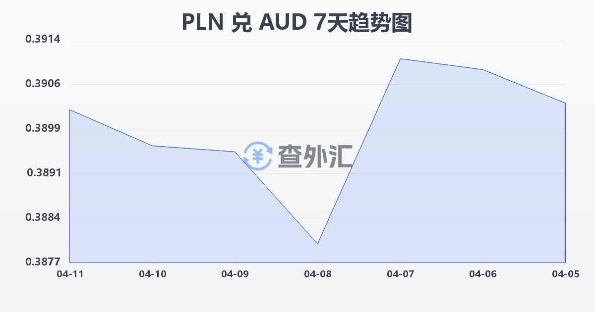 波兰兹罗提兑澳大利亚元(PLN/AUD)近7天汇率走势图