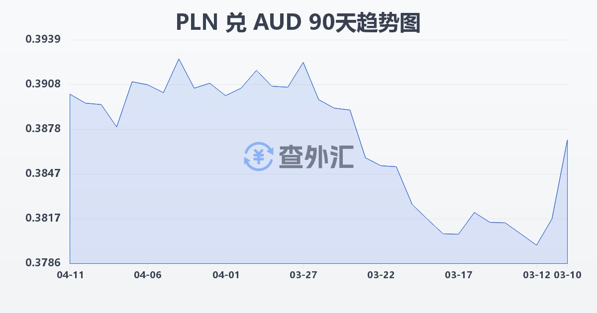 波兰兹罗提兑澳大利亚元(PLN/AUD)近90天汇率走势图