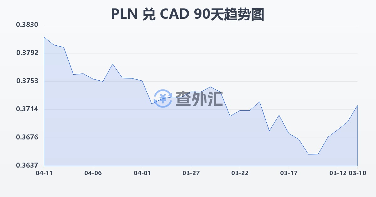 波兰兹罗提兑加拿大元(PLN/CAD)近90天汇率走势图