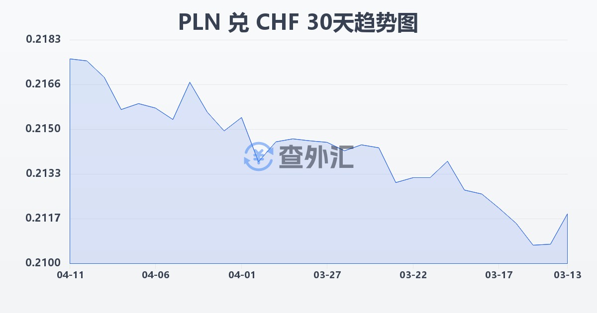 波兰兹罗提兑瑞士法郎(PLN/CHF)近30天汇率走势图