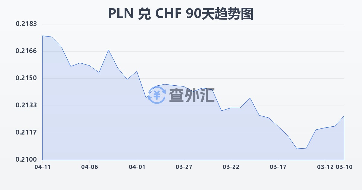 波兰兹罗提兑瑞士法郎(PLN/CHF)近90天汇率走势图