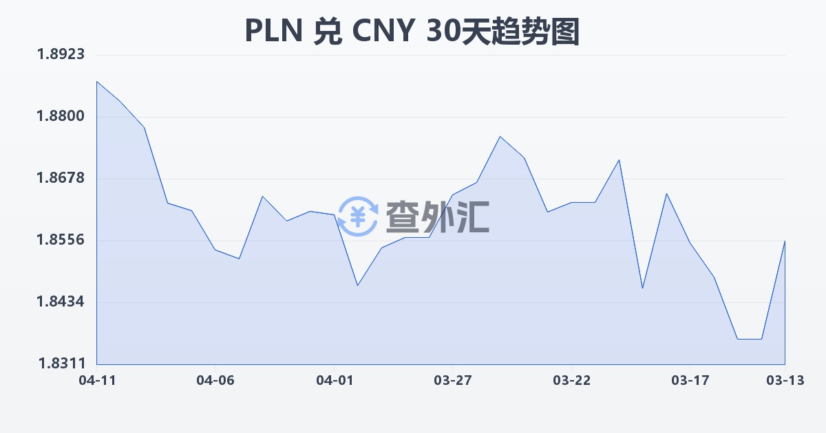 波兰兹罗提兑人民币(PLN/CNY)近30天汇率走势图