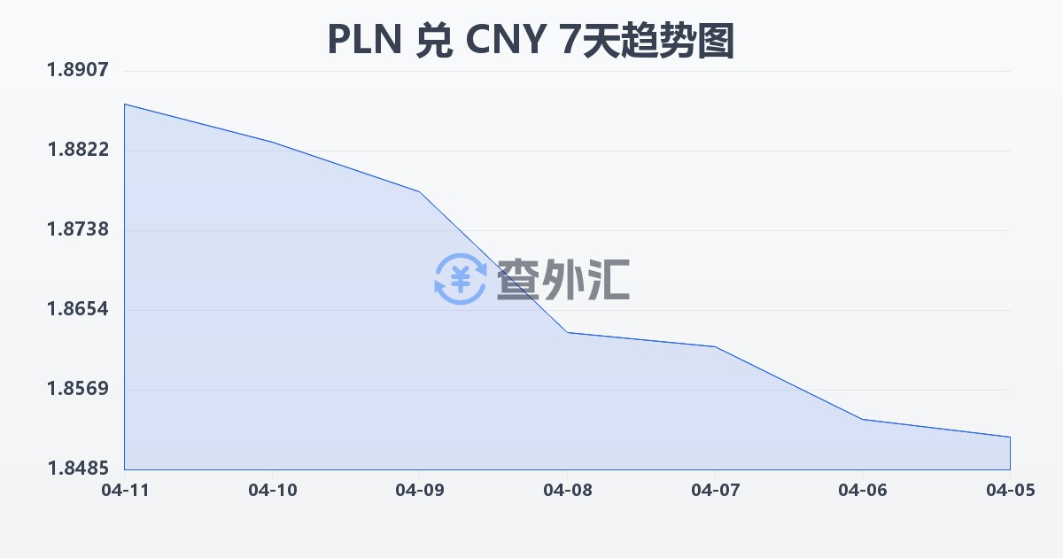 波兰兹罗提兑人民币(PLN/CNY)近7天汇率走势图