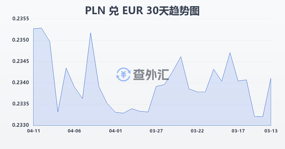 波兰兹罗提兑欧元(PLN/EUR)近30天汇率走势图
