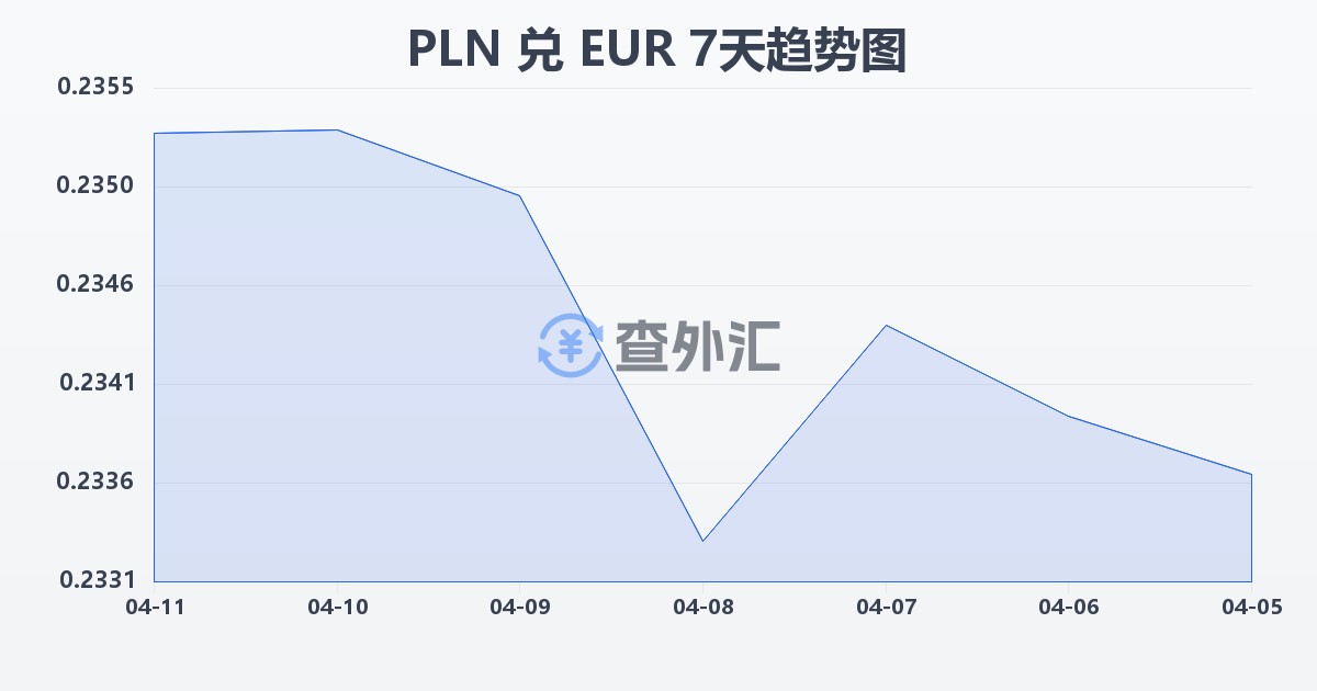 波兰兹罗提兑欧元(PLN/EUR)近7天汇率走势图