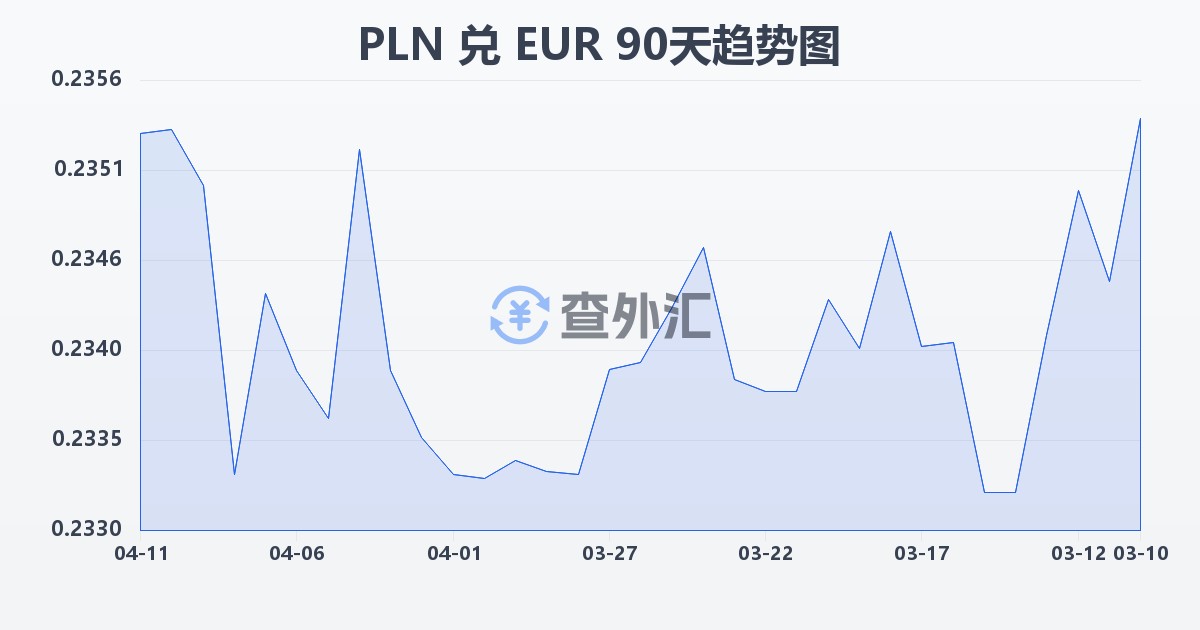 波兰兹罗提兑欧元(PLN/EUR)近90天汇率走势图