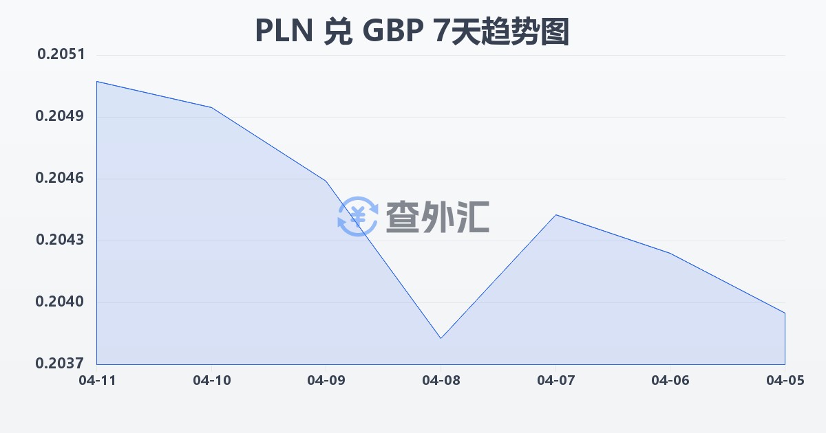 波兰兹罗提兑英镑(PLN/GBP)近7天汇率走势图