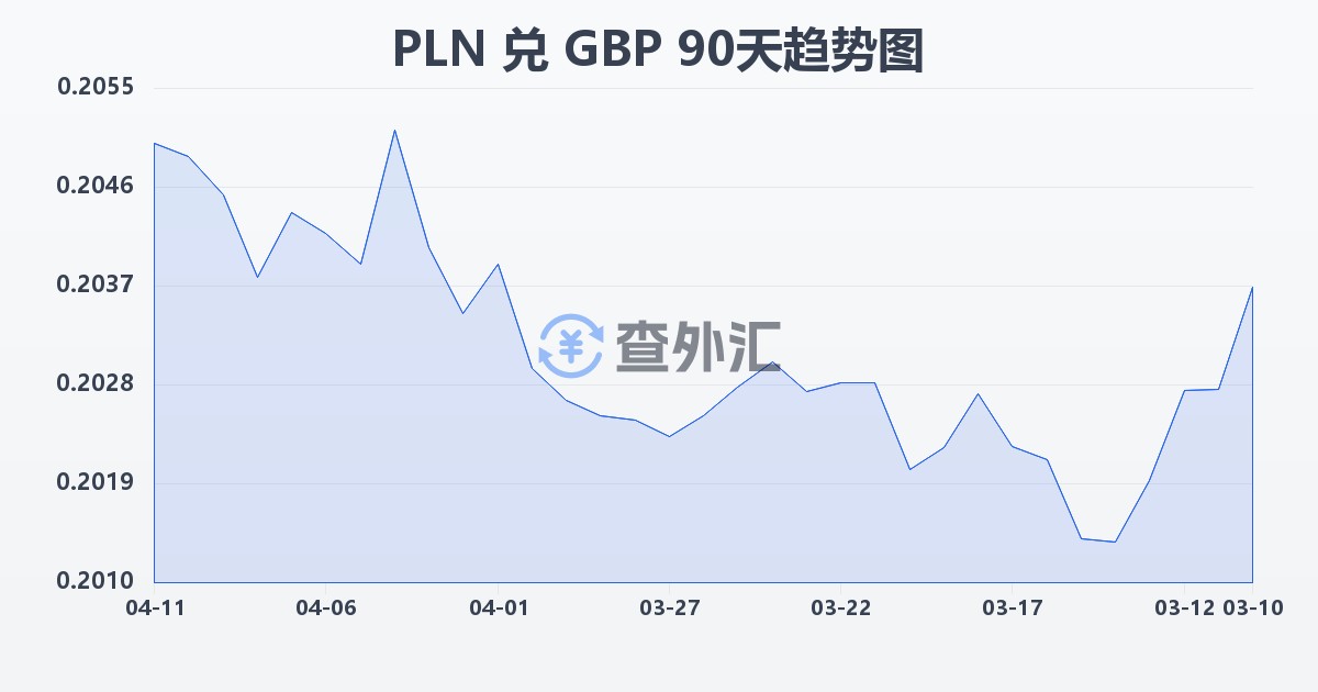 波兰兹罗提兑英镑(PLN/GBP)近90天汇率走势图
