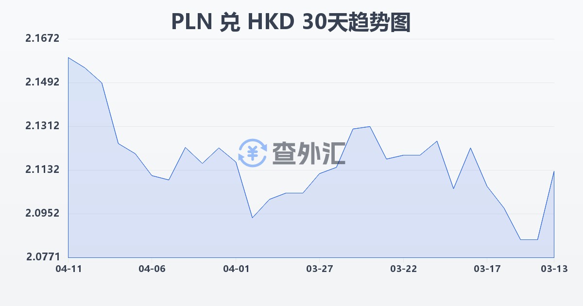波兰兹罗提兑港币(PLN/HKD)近30天汇率走势图
