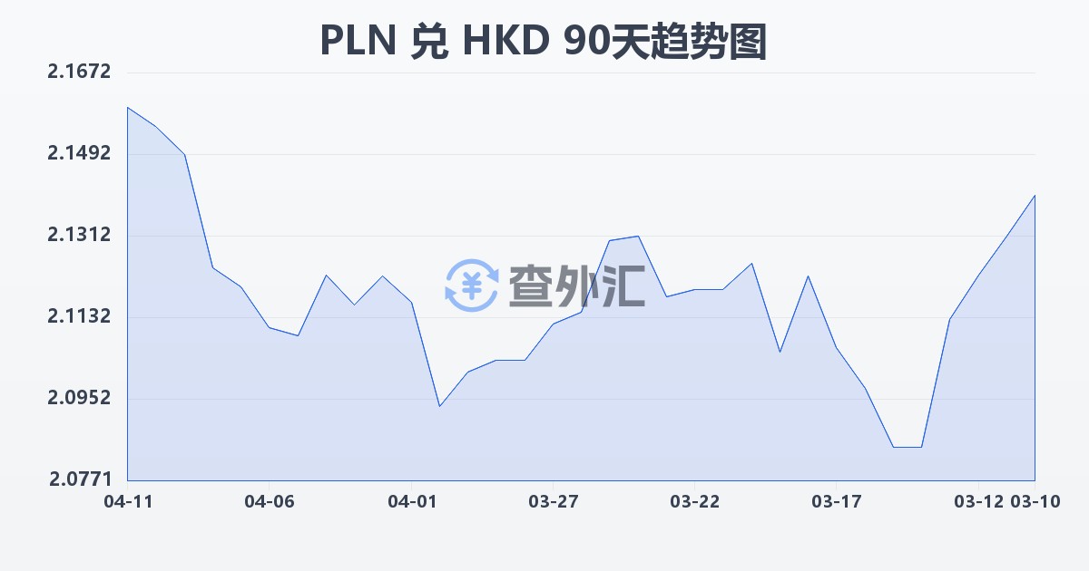 波兰兹罗提兑港币(PLN/HKD)近90天汇率走势图