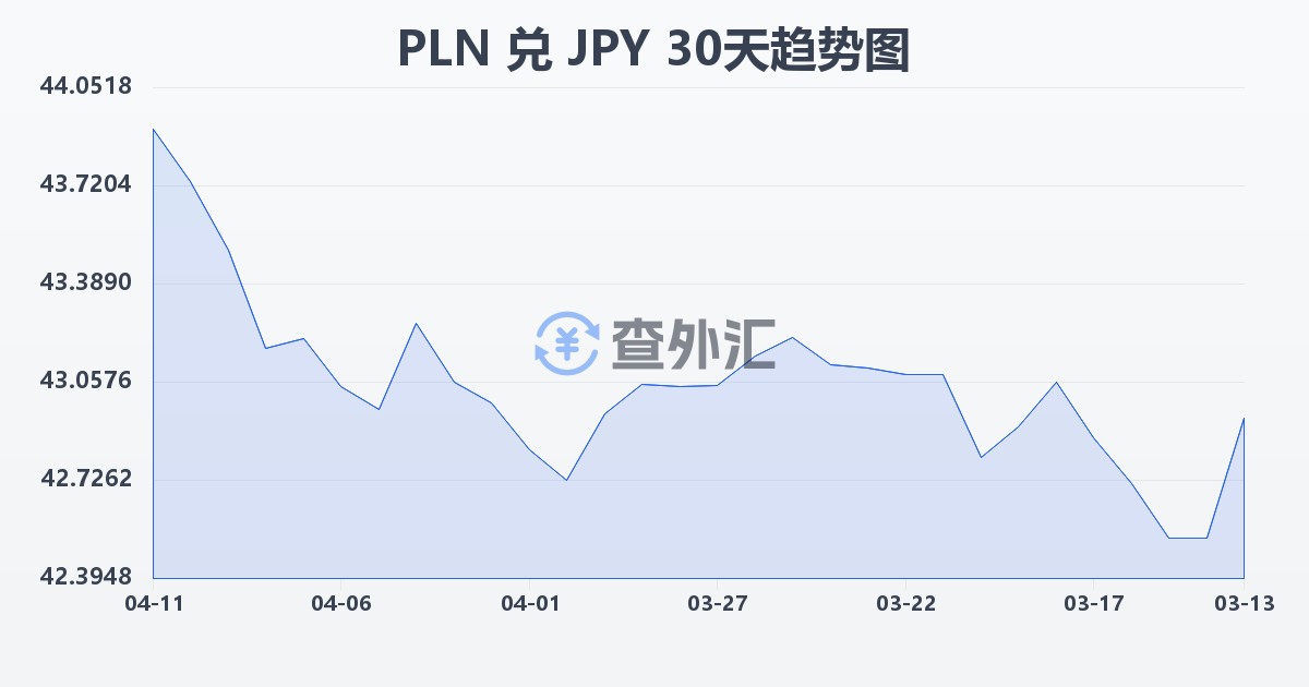 波兰兹罗提兑日元(PLN/JPY)近30天汇率走势图