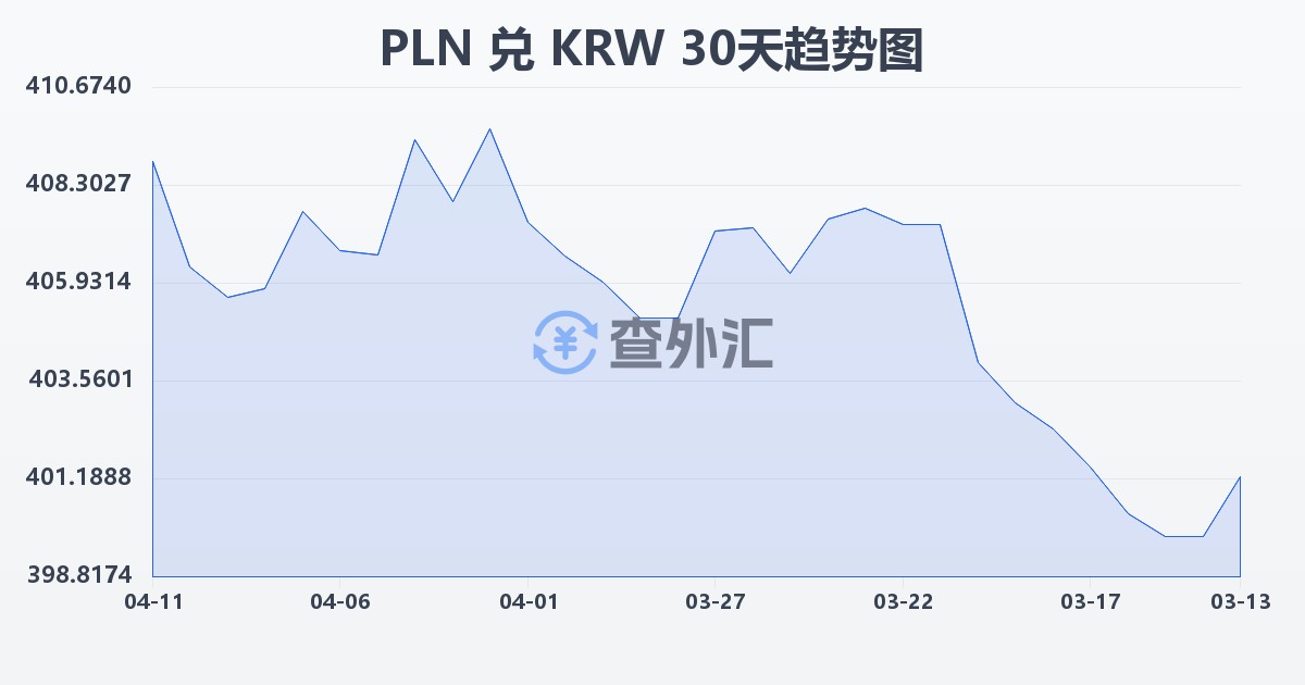 波兰兹罗提兑韩元(PLN/KRW)近30天汇率走势图
