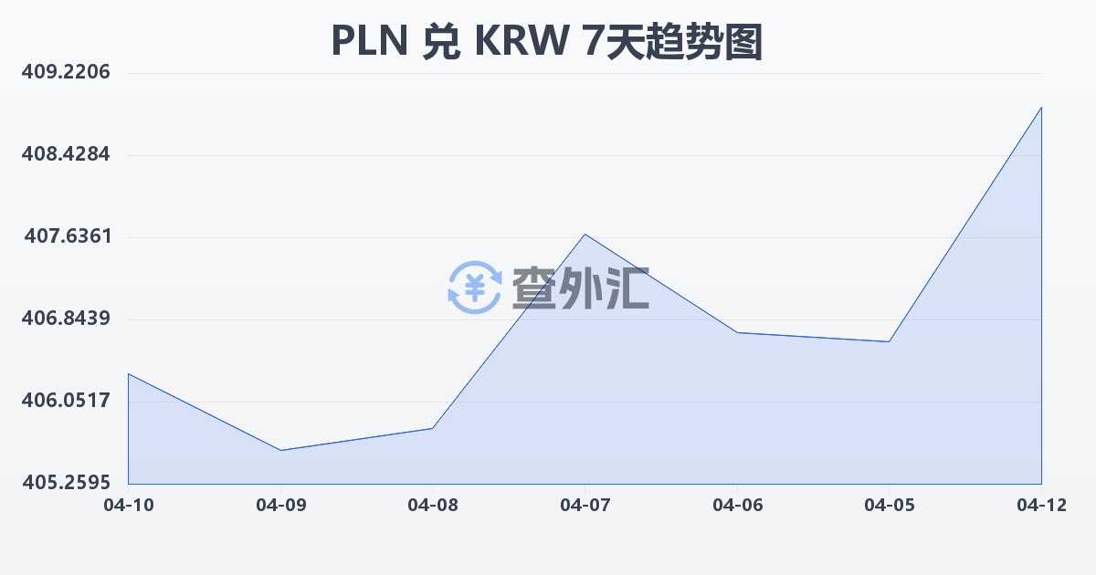 波兰兹罗提兑韩元(PLN/KRW)近7天汇率走势图